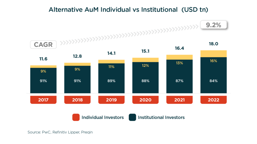 Alternative AuM Individual vs Institutional (USD tn)