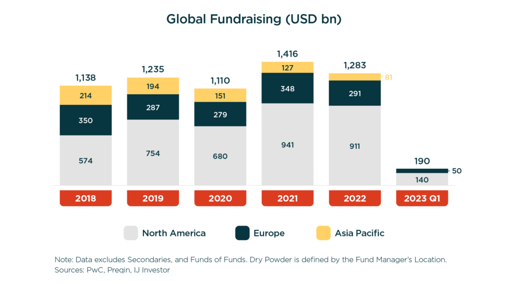 Global Fundraising  (USD bn)
