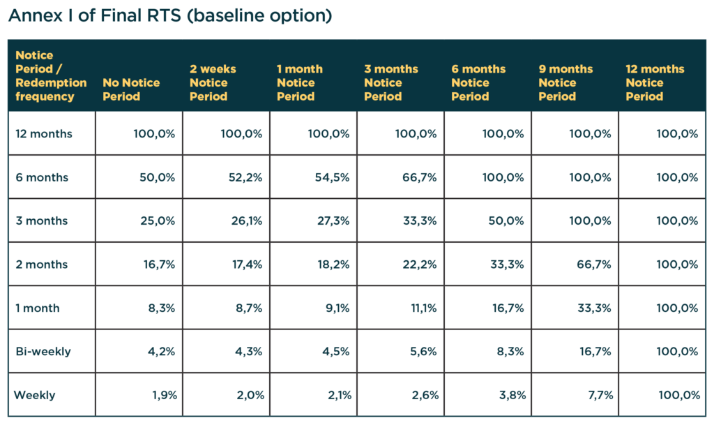 Annex 1 of Final RTS (baseline option)