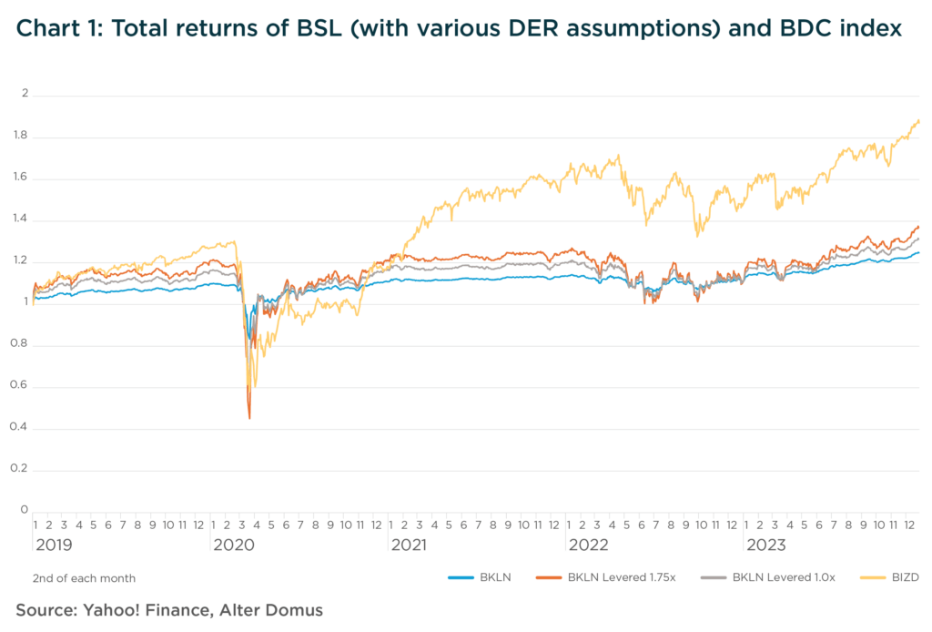 Total returns of BSL (with various DER assumptions) and BDC index