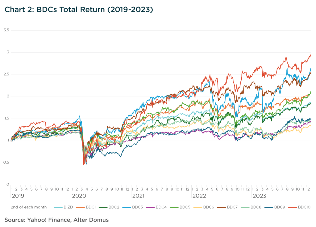 BDCs Total Return (2019-2023)