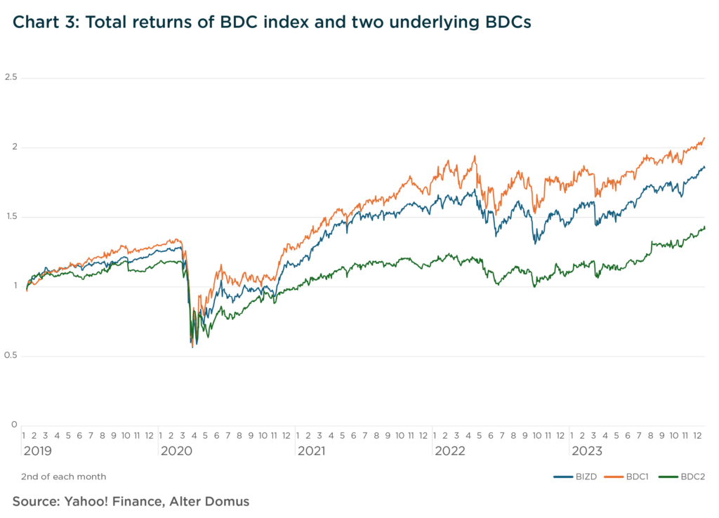 Chart 3: Total returns of BDC index and two underlying BDCs