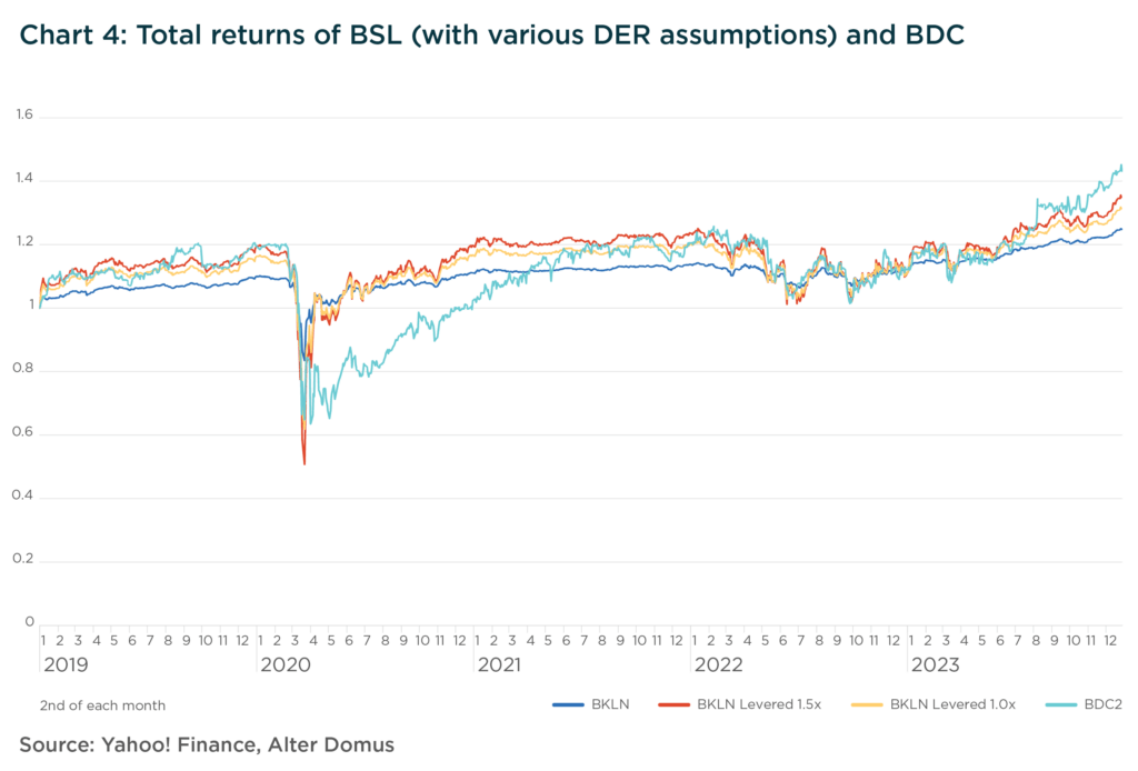 Chart 4: Total returns of BSL (with various DER assumptions) and BDC