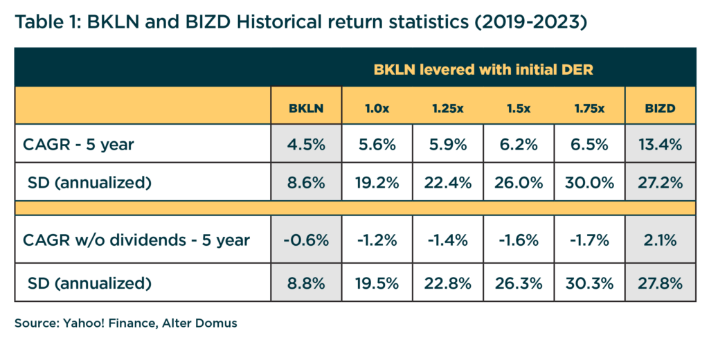 Table 1: BKLN and BIDZ Historical return statistics (2019-2023)