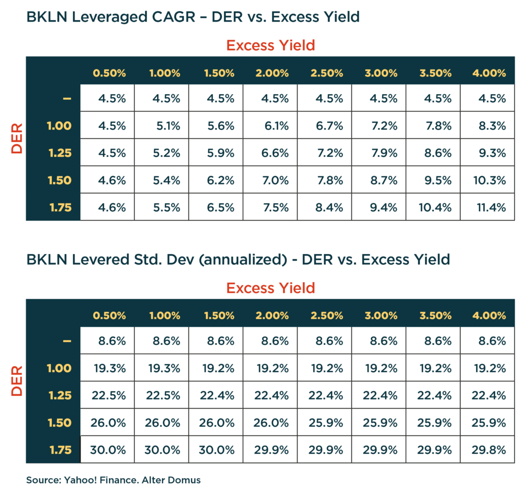 BKLN Levered CAGR - DER vs. Excess Yield